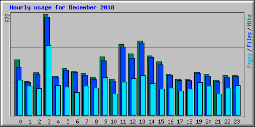 Hourly usage for December 2018