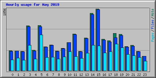 Hourly usage for May 2019