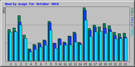 Hourly usage for October 2019