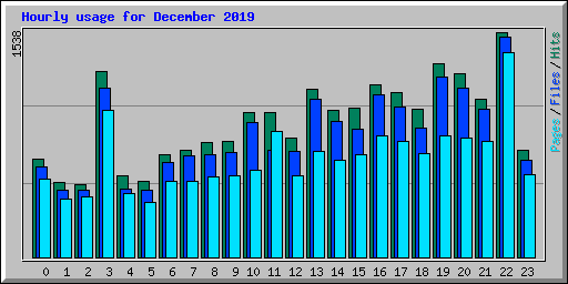 Hourly usage for December 2019