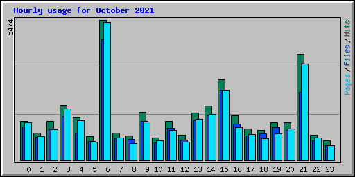 Hourly usage for October 2021