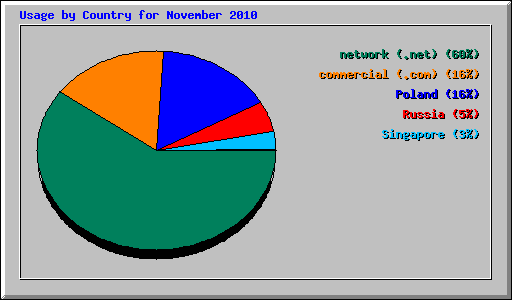 Usage by Country for November 2010