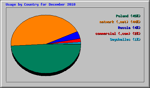 Usage by Country for December 2010