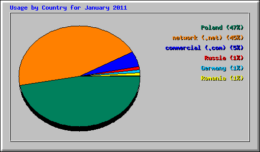 Usage by Country for January 2011
