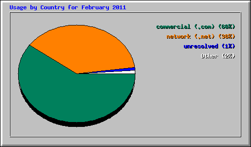 Usage by Country for February 2011