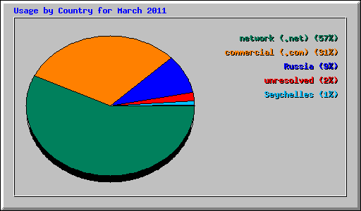 Usage by Country for March 2011