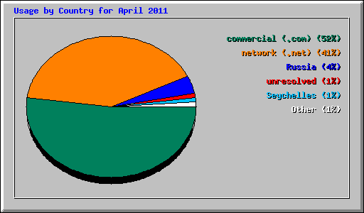 Usage by Country for April 2011