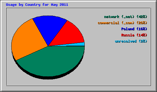 Usage by Country for May 2011