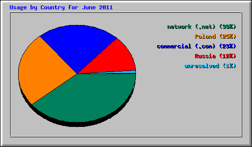 Usage by Country for June 2011
