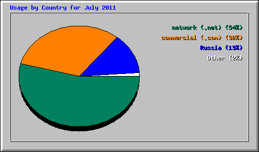 Usage by Country for July 2011