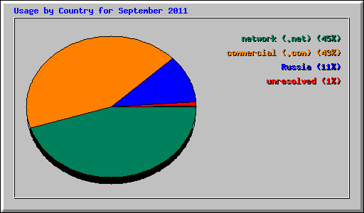 Usage by Country for September 2011