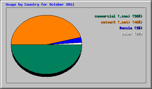 Usage by Country for October 2011