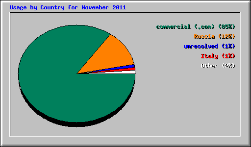 Usage by Country for November 2011