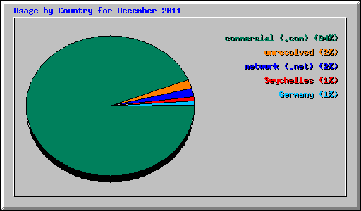 Usage by Country for December 2011