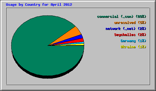 Usage by Country for April 2012