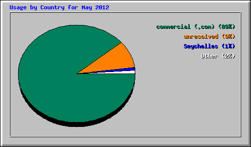 Usage by Country for May 2012