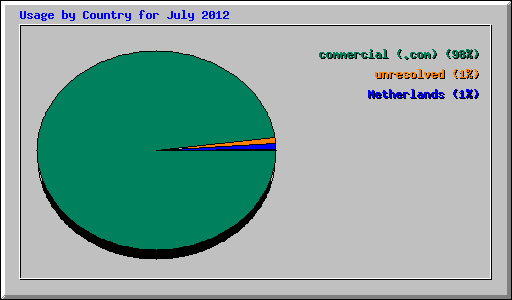 Usage by Country for July 2012