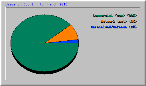 Usage by Country for March 2015