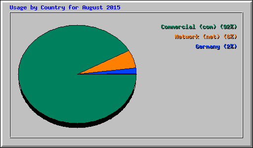 Usage by Country for August 2015