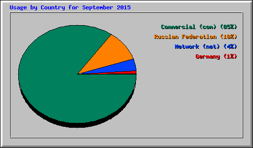 Usage by Country for September 2015