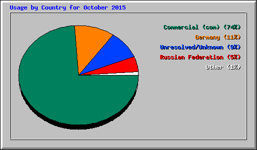 Usage by Country for October 2015