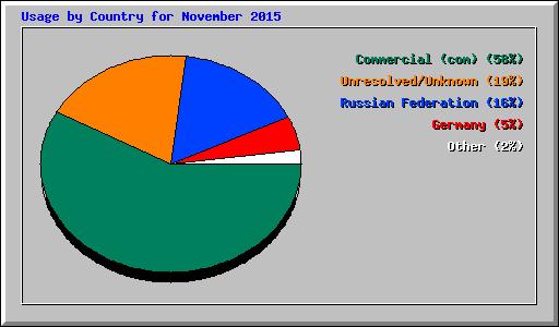 Usage by Country for November 2015
