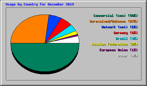 Usage by Country for December 2015