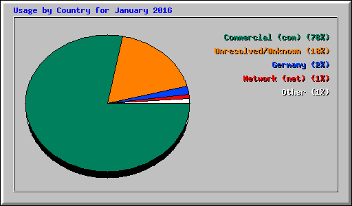 Usage by Country for January 2016
