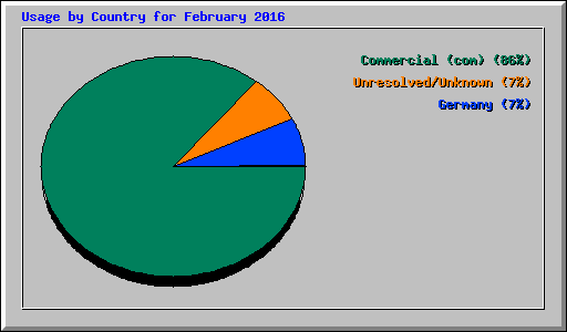 Usage by Country for February 2016