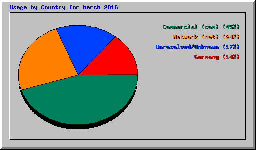 Usage by Country for March 2016