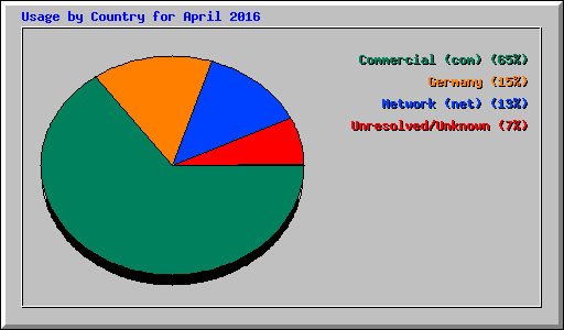 Usage by Country for April 2016