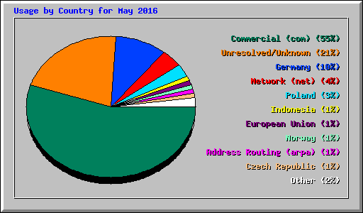 Usage by Country for May 2016