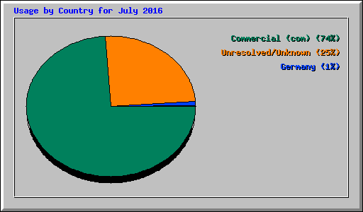 Usage by Country for July 2016