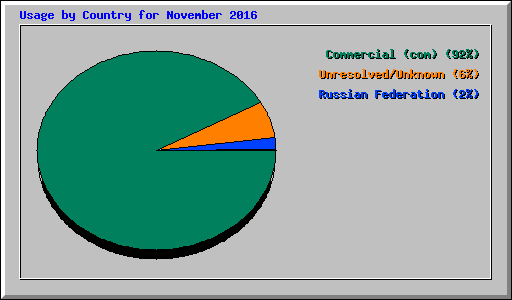 Usage by Country for November 2016