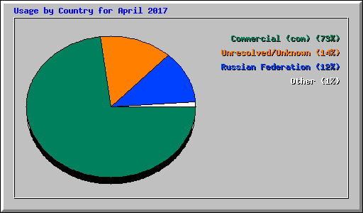 Usage by Country for April 2017