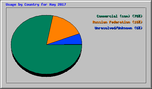 Usage by Country for May 2017