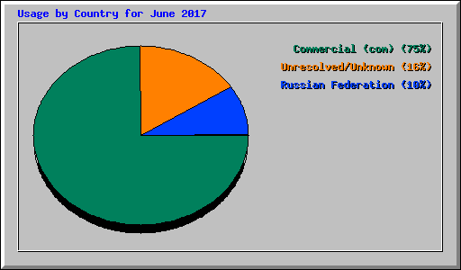 Usage by Country for June 2017