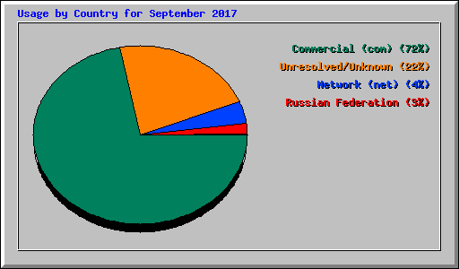 Usage by Country for September 2017