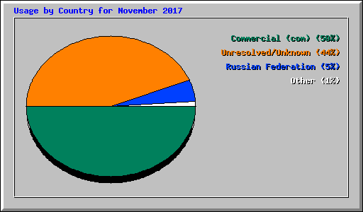 Usage by Country for November 2017