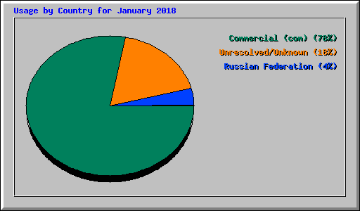 Usage by Country for January 2018