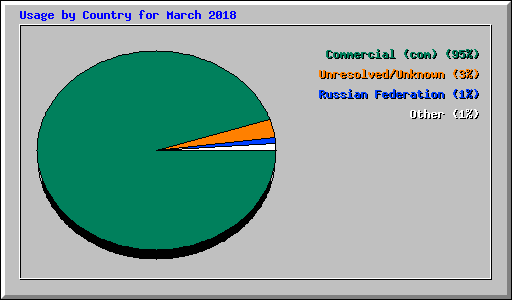 Usage by Country for March 2018