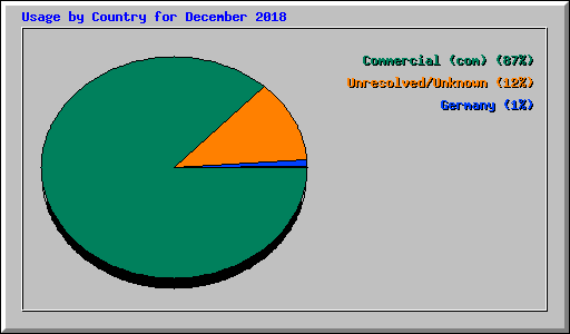 Usage by Country for December 2018