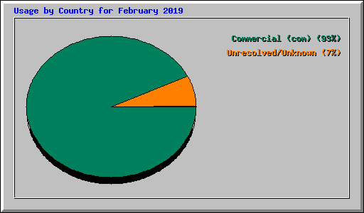 Usage by Country for February 2019