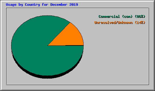 Usage by Country for December 2019