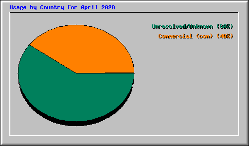 Usage by Country for April 2020