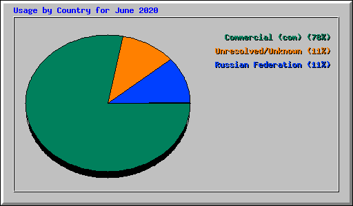 Usage by Country for June 2020