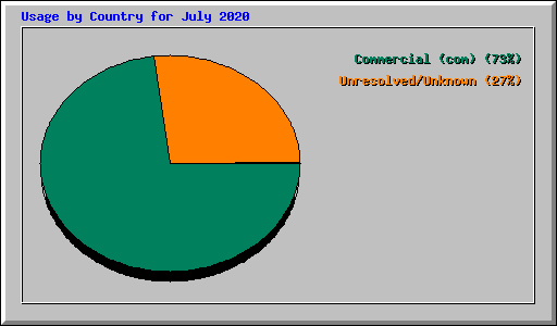 Usage by Country for July 2020