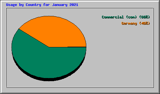Usage by Country for January 2021