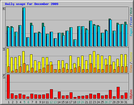 Daily usage for December 2009