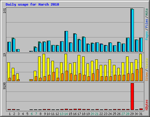 Daily usage for March 2010